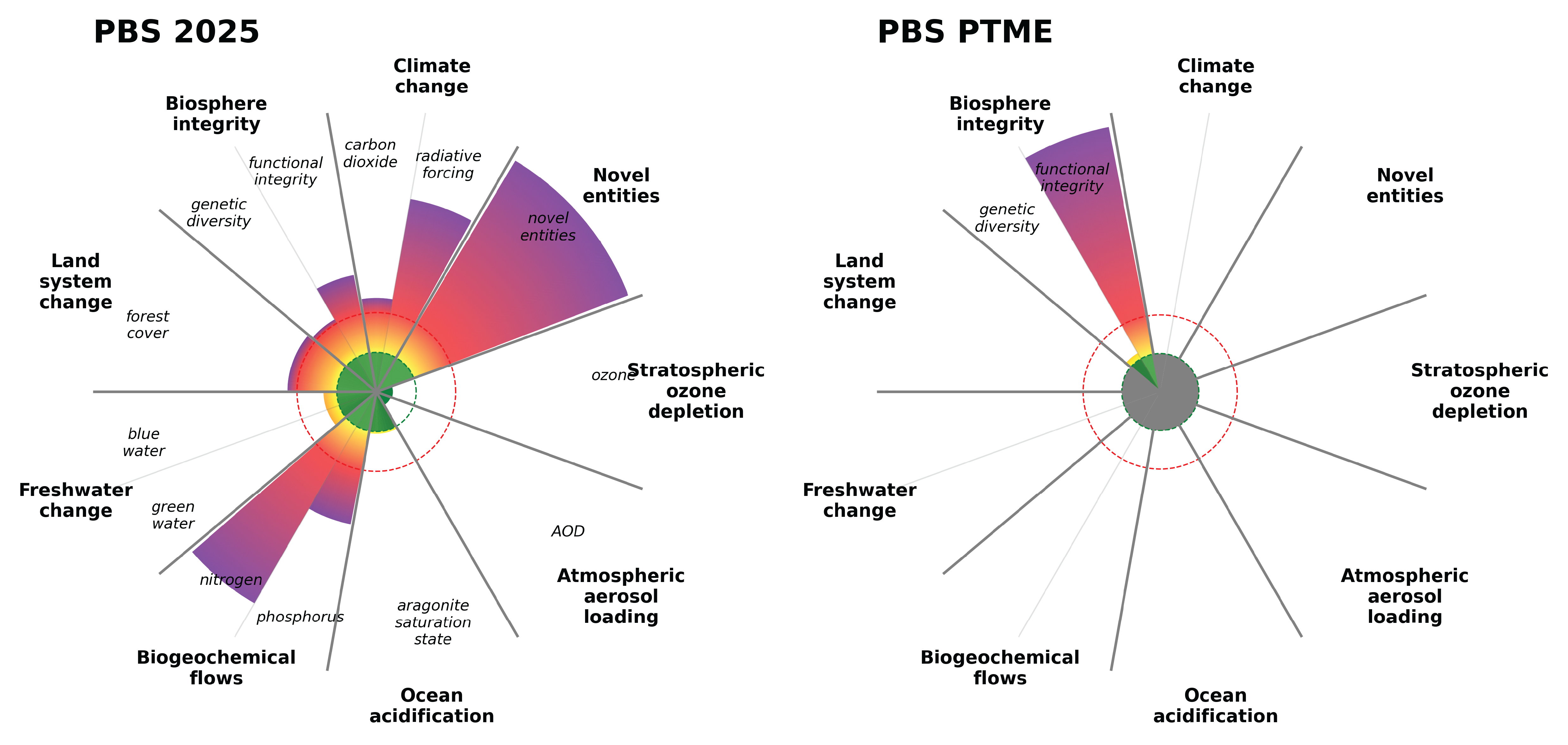 A comparison of the 2025 planetary boundaries from the Stockholm Resilience Centre and the biosphere integrity boundary mapped for the Permian-Triassic mass extinction event ~252 million years ago.